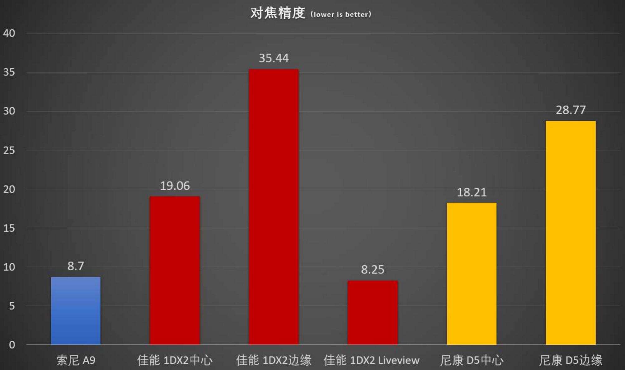 索尼a7r3对焦讲解,索尼a7r3对焦模式的dmf代表什么