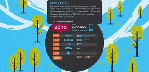 nokia手机发展史,cect手机发展史