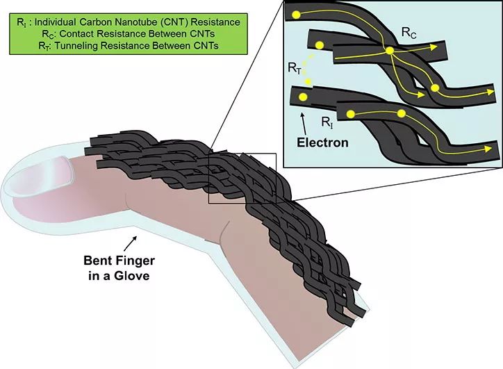 可穿戴柔性应变传感器,新式可穿戴式传感器