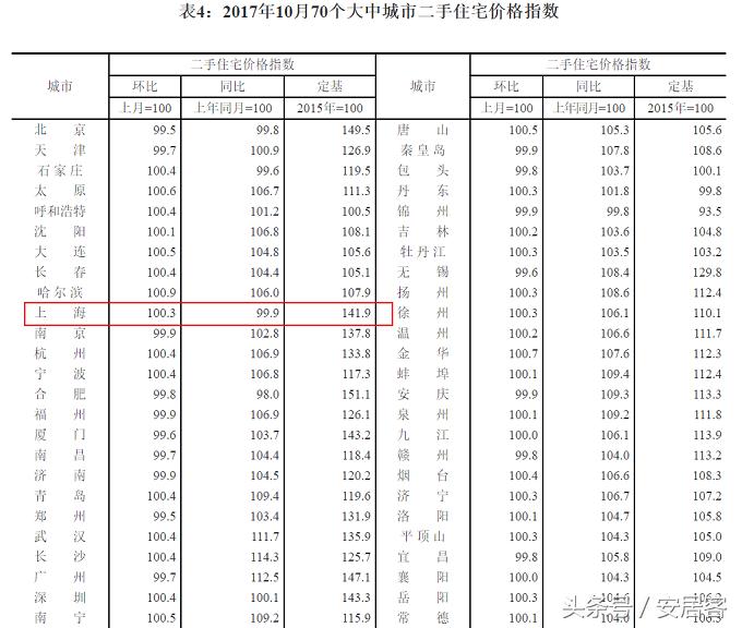 统计局上海房价,上海市统计局