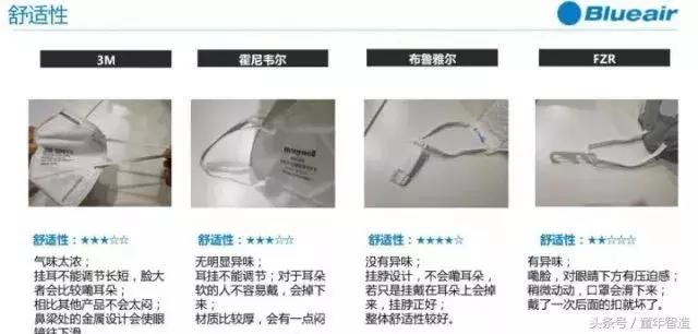 很多防雾霾口罩竟然都是废的！亲测BlueairFaceOne™Go极好