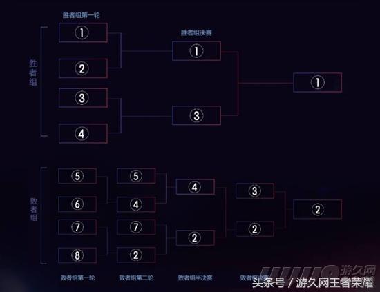 kpl新赛制规则2022季后赛,kpl季后赛败者组规则