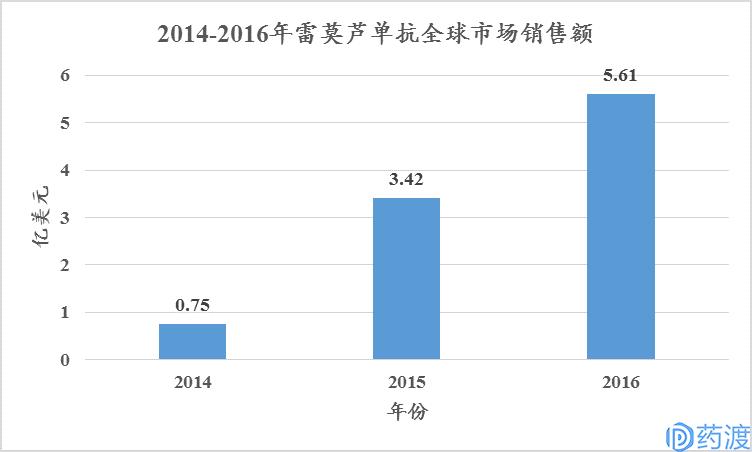 非小细胞肺癌流行病学,非小细胞肺癌患者数量预测