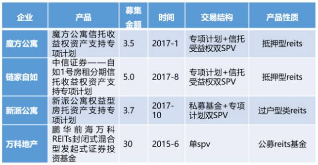 reits基金有何优势,中国reits基金什么时候开始出现的