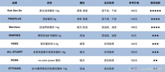 什么牌子定妆散粉好用排行榜,定妆散粉哪个牌子最好用