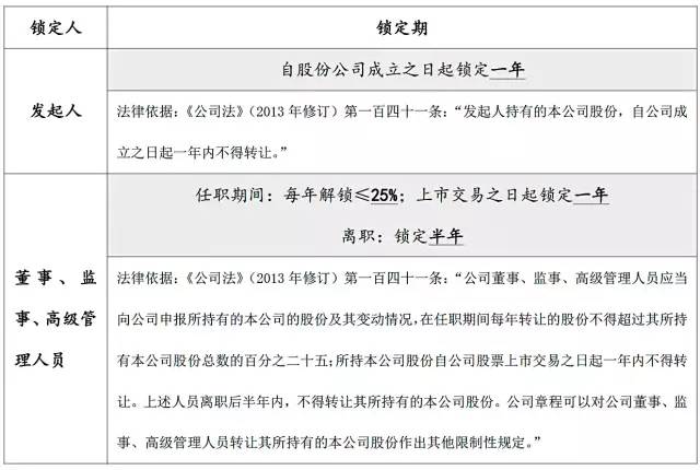 股权投资上市后的锁定期,新三板流通股ipo锁定期