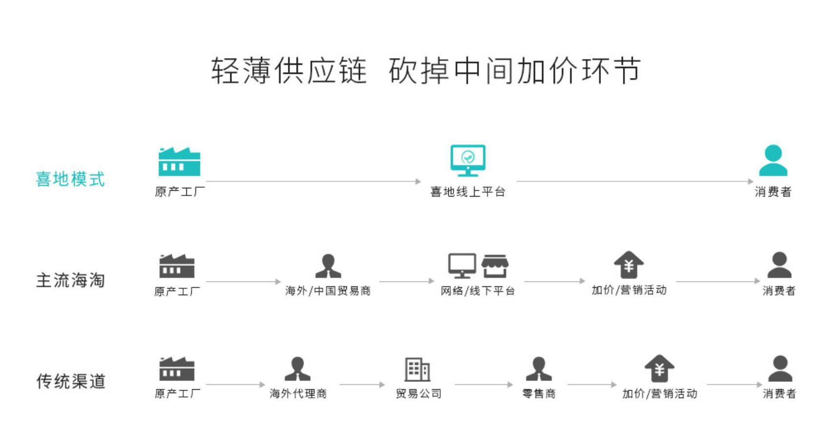 进口商品的报价,进口商品价格弹性高吗
