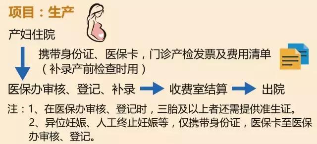 西安职工生育险报销流程是怎样的,西安生育险二级三级医院报销比例