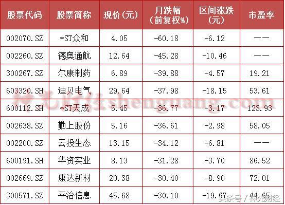 惨烈！11月以来这些个股狂跌30%以上，有你的票吗？附名单