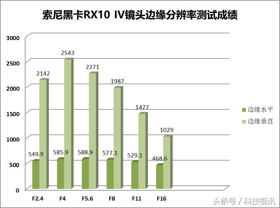 索尼黑卡一镜走天下哪个强,索尼黑卡rx10iv相机怎么样