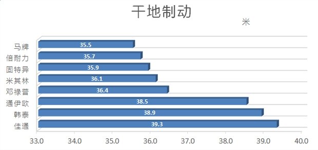 汽车各品牌轮胎测试,国产汽车轮胎对比测试车