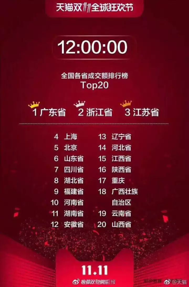 云南双11购买力全国排行榜,双11城市购买力全国排行榜