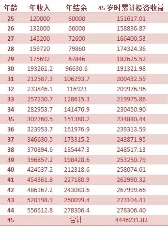 学会这几招,45岁不工作钱也够花!