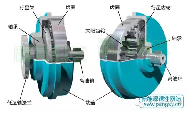 风力发电机的齿轮是怎么转动的,风力发电机齿轮箱结构和原理