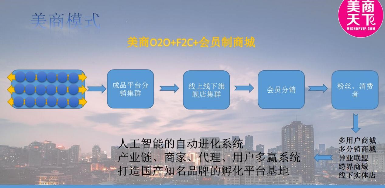 美商全网动力大系统5.0，全面启动F2C+O2O+会员模式