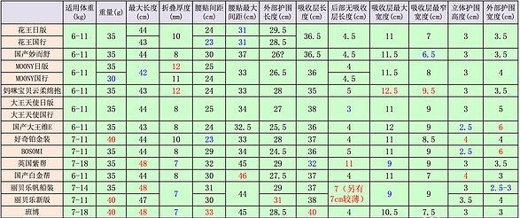 适合秋冬用的纸尿裤测评,各种宝宝纸尿裤测评