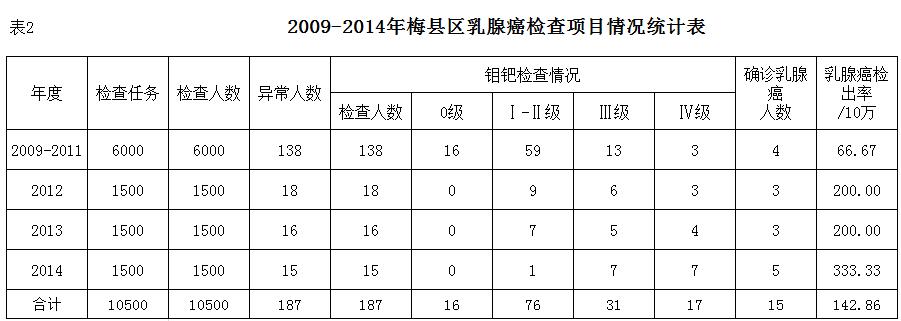 「专题」广东梅县区:加强协作,全力推进“两癌”检查工作!