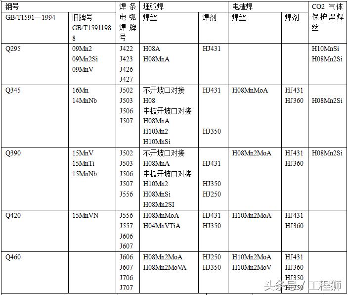 高强度钢焊接用什么焊材最好,各种钢材焊接焊材选用