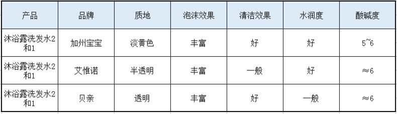 洗发沐浴二合一老爸评测,哈罗闪洗发沐浴二合一评测