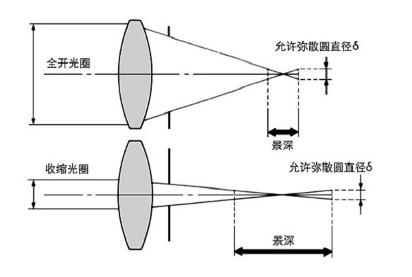 摄影中哪种方式通常来控制景深,怎样控制风光摄影中的景深