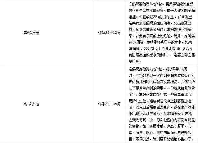 孕妇产检内容及时间,孕妇孕期检查项目及时间表
