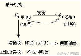 增值税和所得税视同销售的区别,营改增增值税视同销售行为有哪些