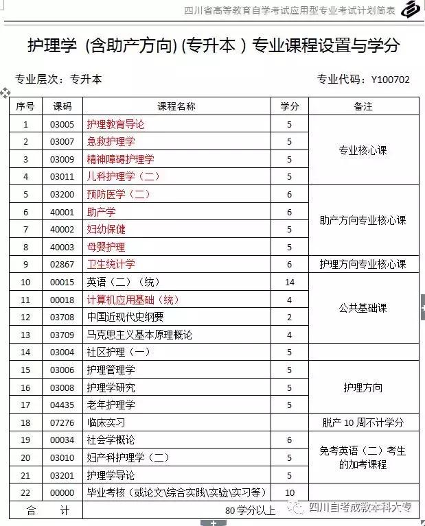 护理专业专升本可以报考药学专业,护理专升本和药学专升本哪个好升