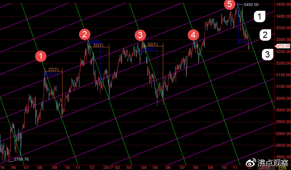 股票画趋势线如何具体才能画出来,股市上升或下降通道线如何画