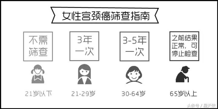 宫颈癌有遗传的可能性吗,宫颈癌发病率最高的4个表现