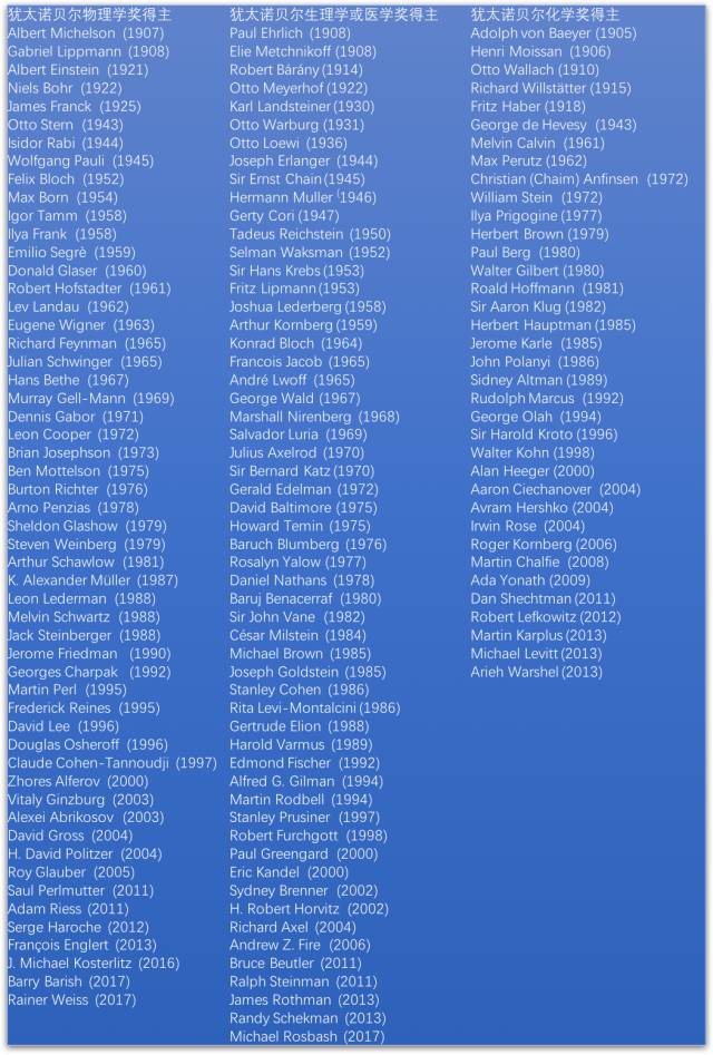 诺奖获奖人数及国别统计,160位诺奖得主有几位犹太人