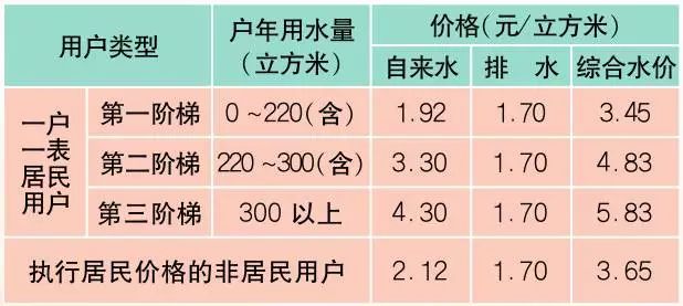 上海最新材料价格定额,上海物价一览表最新