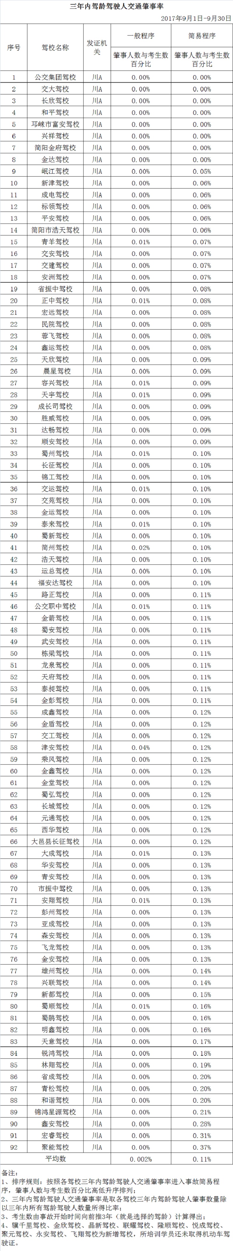 成都市驾考c1合格率,成都哪个驾校考试最靠谱过关率高