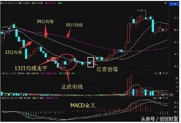 哈佛耶鲁博士后教你如何突破,自创三年选股技巧