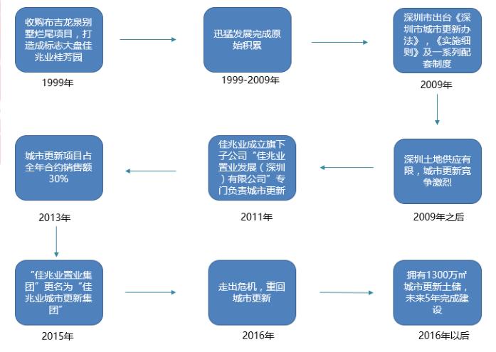 佳兆业城市规划,佳兆业发展潜力