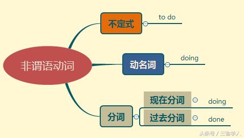 非谓语动词用英语怎么说,非谓语动词作定语的区别