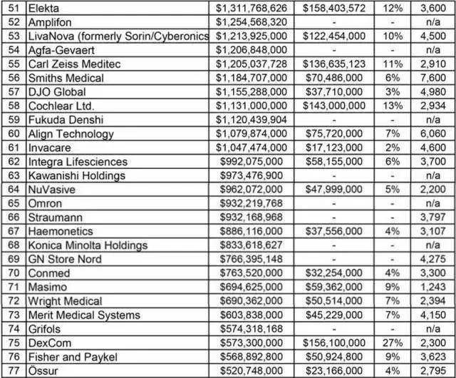 全球100强医疗器械榜单出炉！强生、依视路、爱尔康、豪雅上榜