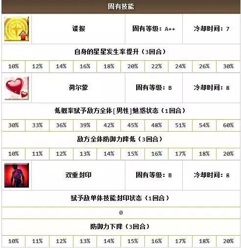 FGO萌新攻略，没有四星五星怎么办？低阶照样玩（杀阶）