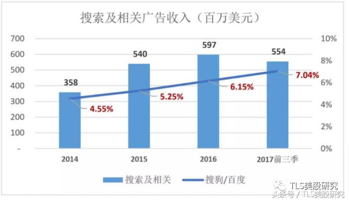 我们为什么看好搜狗？微信搜索和AI是两大增长点