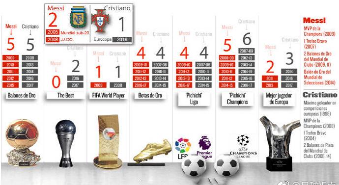 c罗和梅西荣誉对比,为什么梅西获得过的荣誉比c罗多