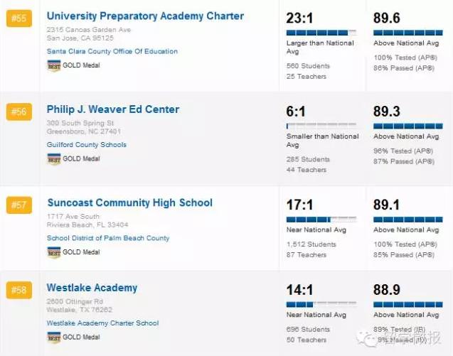 美国的高中排名2015,2017美国高中排名top1