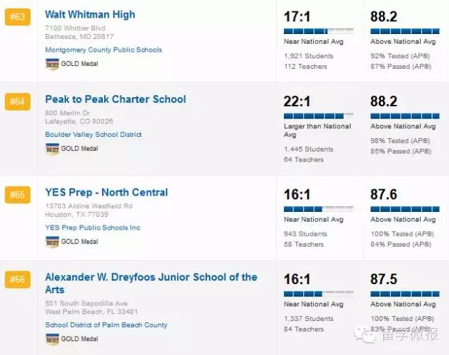 美国的高中排名2015,2017美国高中排名top1