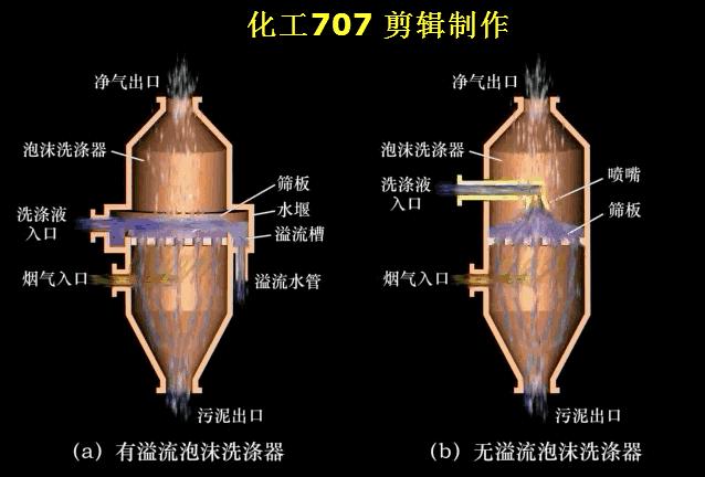 各种湿式除尘器的结构及工作原理动态介绍