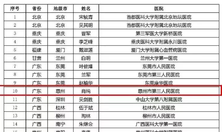 惠州市第三人民医院肖纯博士,肖纯惠州三院