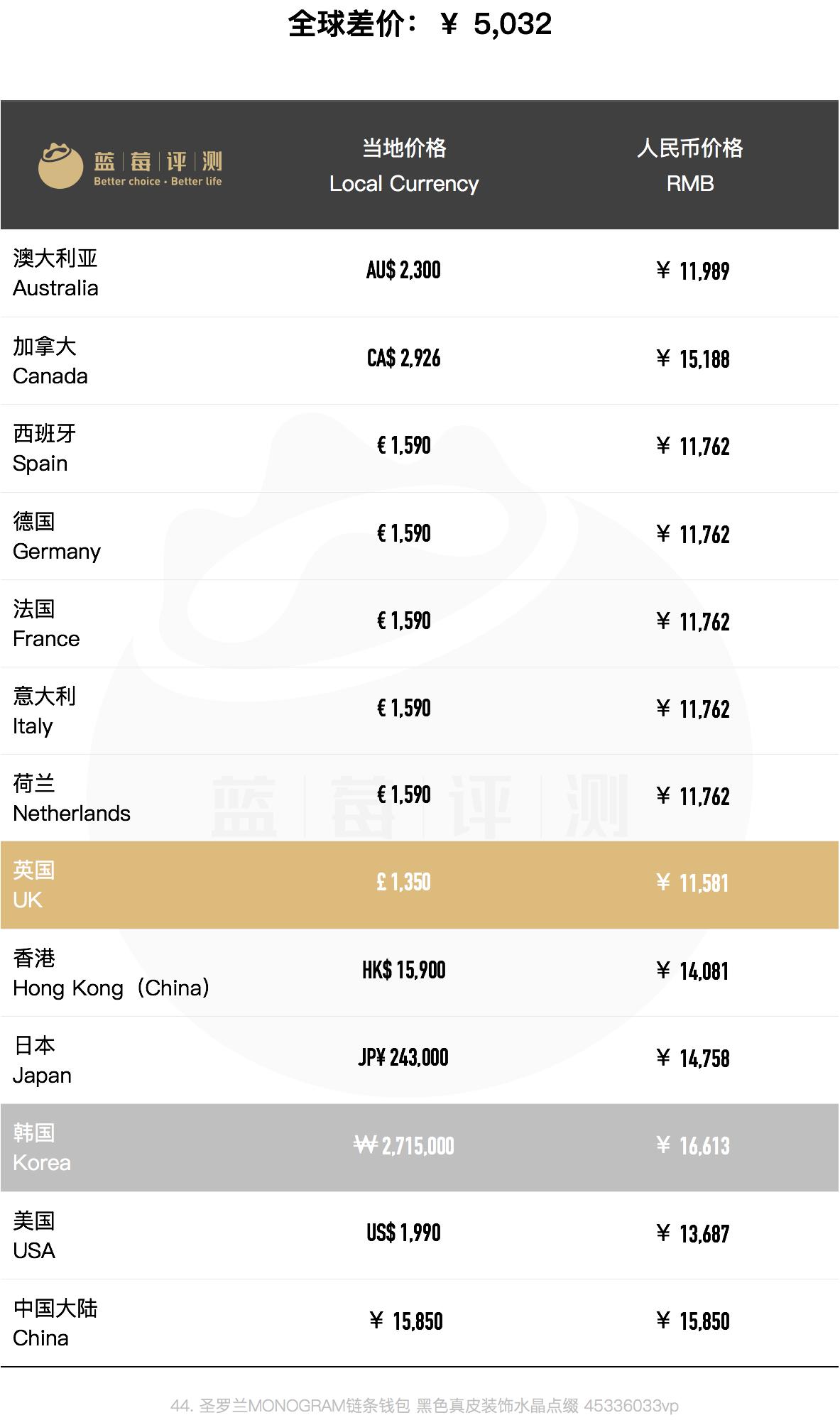 种草圣罗兰,哪个国家买圣罗兰包包便宜