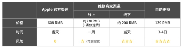 iphone12promax更换电池,iphone怎样更换电池最靠谱