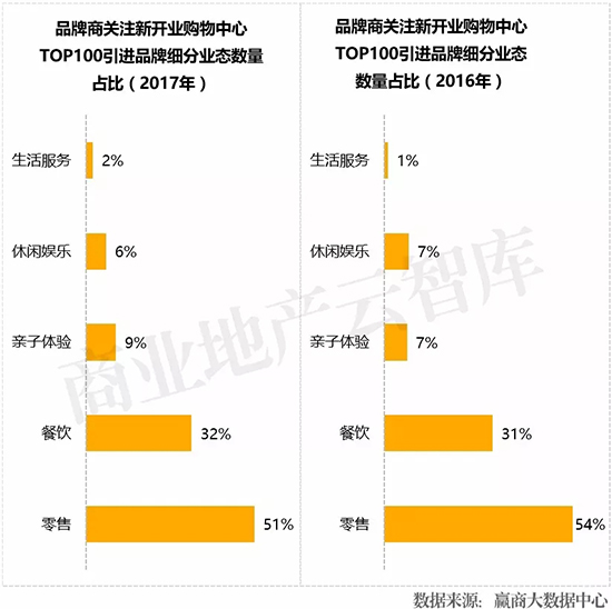 近3年1435个mall入市拼杀，为啥好品牌首选这100个？