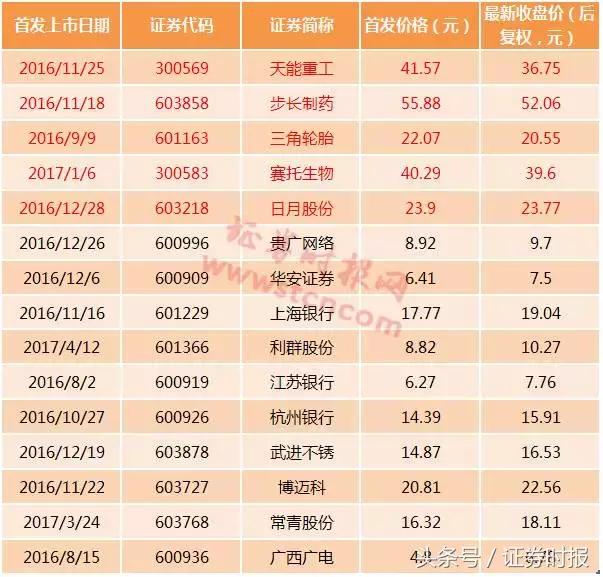 最新的新股新政策,最新新股涨停情况