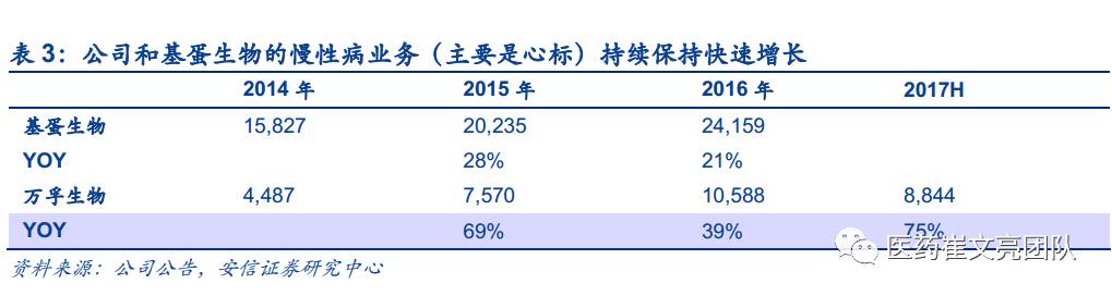 2017POCT各细分领域发展现状