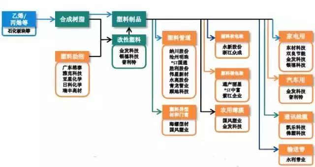 中国塑料公司利润分析,中国塑料产业链利润分析