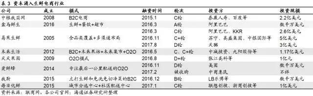 生鲜电商新零售方法和技巧,生鲜电商新零售商业模式